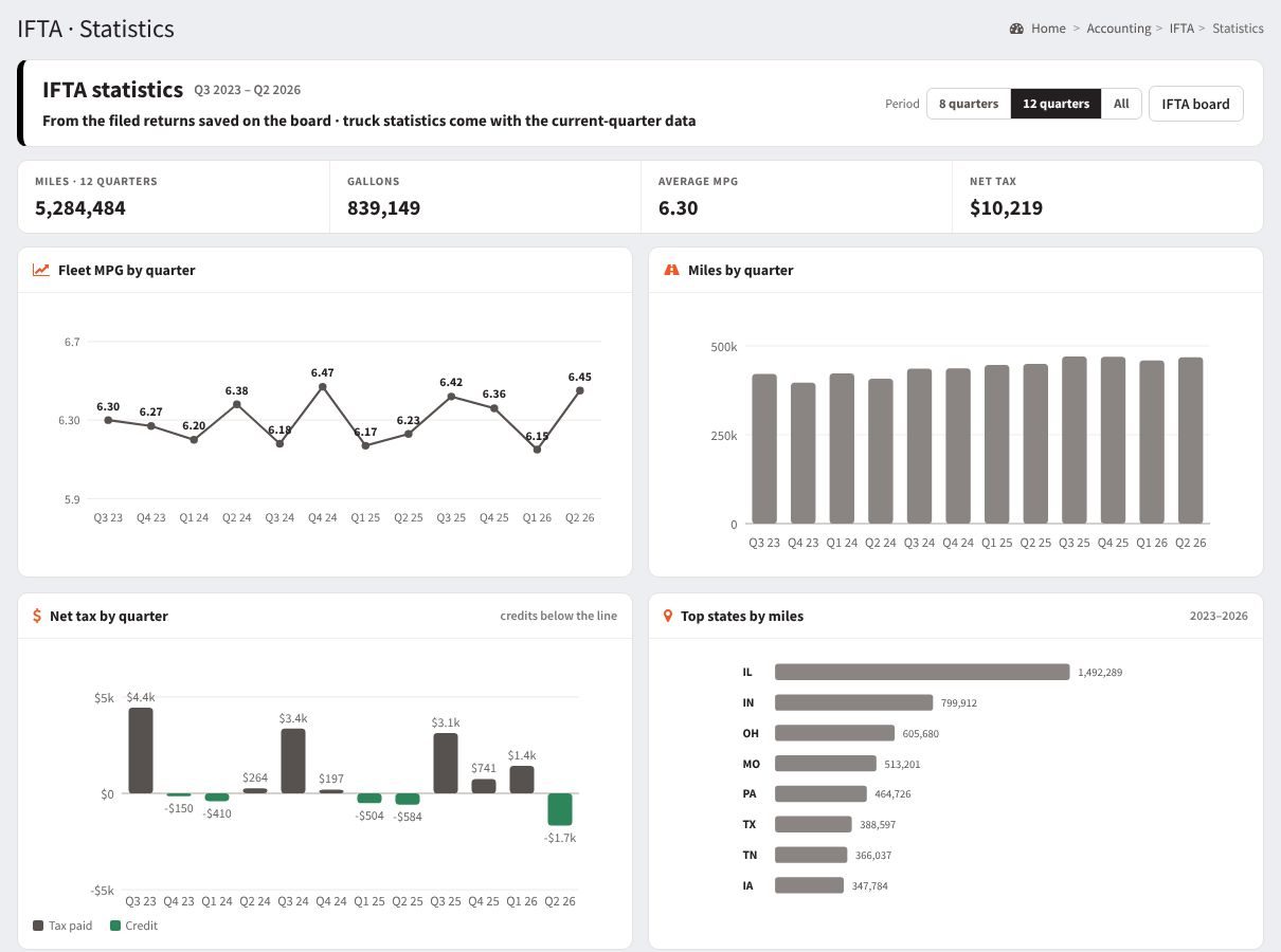 IFTA statistics